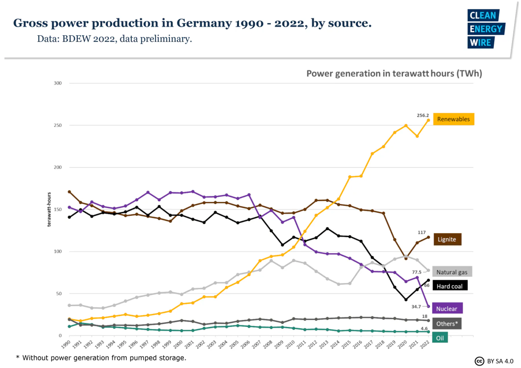 Line graph of historic electricity production in Germany by type of fuel