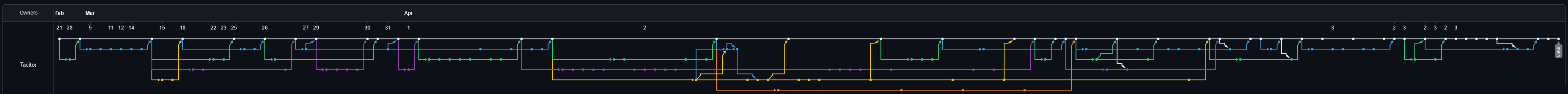 A screenshot showing the entire Git commit network graph as rendered on GitHub.